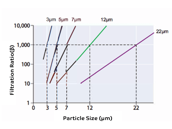 A comparison graph of filtration ratio for different particle sizes.