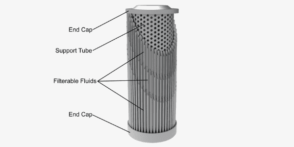 Exibição estrutura do elemento filtro hidráulico